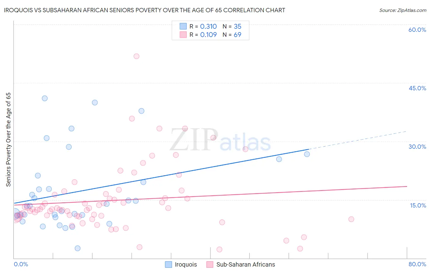 Iroquois vs Subsaharan African Seniors Poverty Over the Age of 65