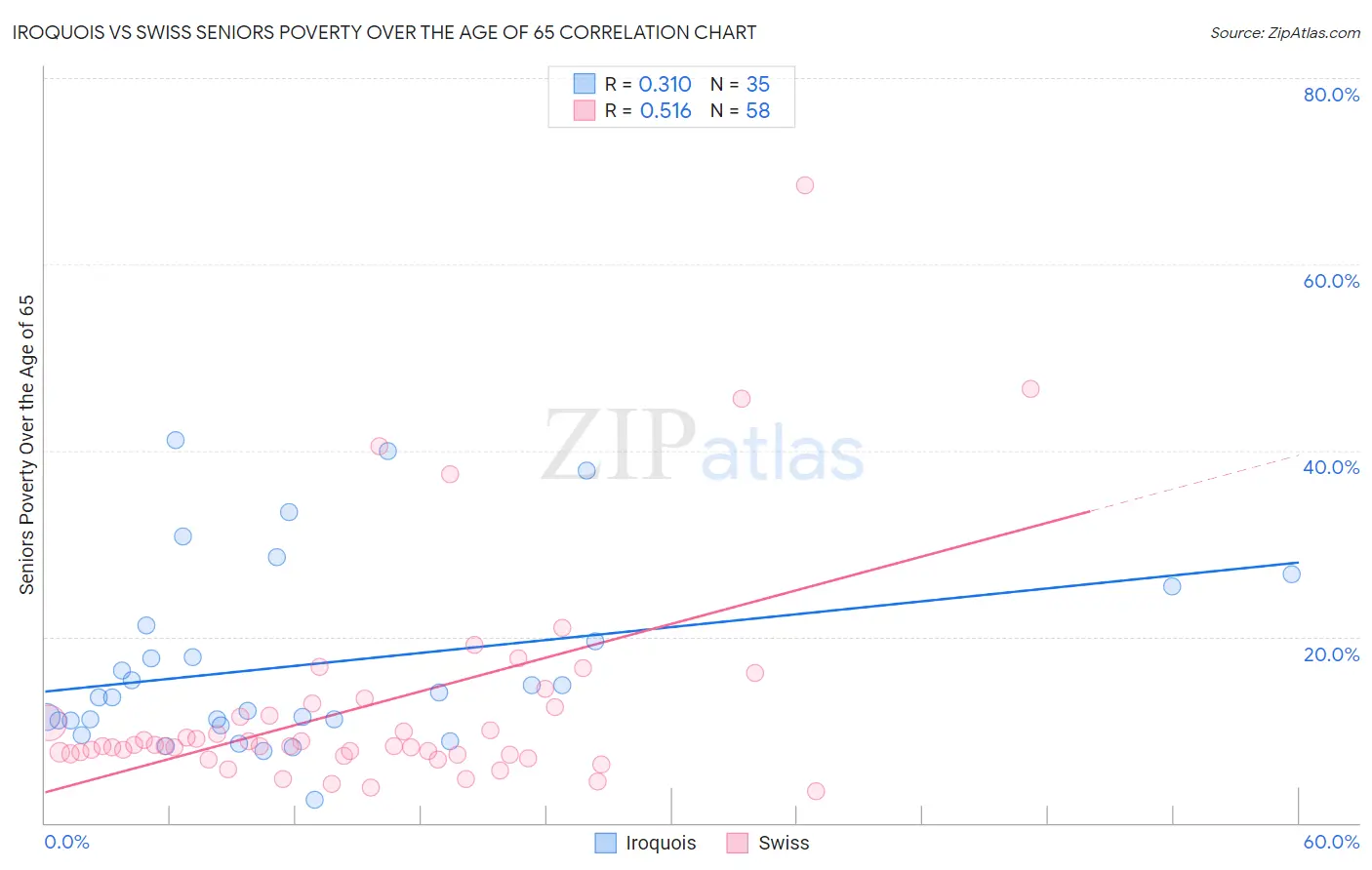 Iroquois vs Swiss Seniors Poverty Over the Age of 65