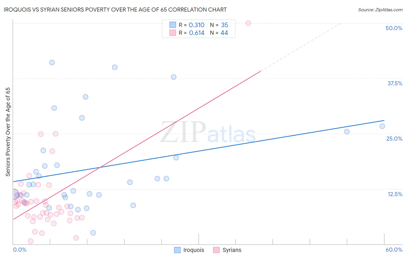Iroquois vs Syrian Seniors Poverty Over the Age of 65
