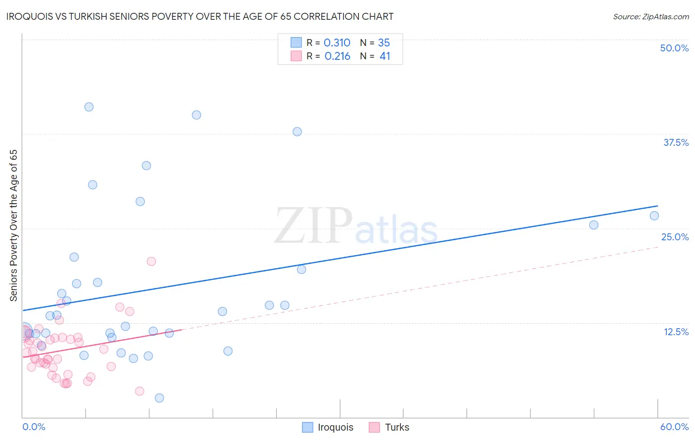 Iroquois vs Turkish Seniors Poverty Over the Age of 65