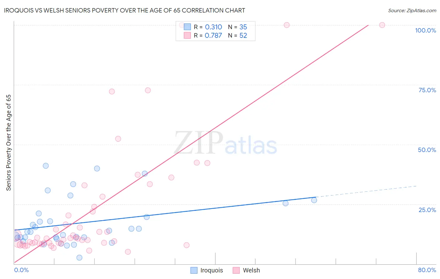 Iroquois vs Welsh Seniors Poverty Over the Age of 65