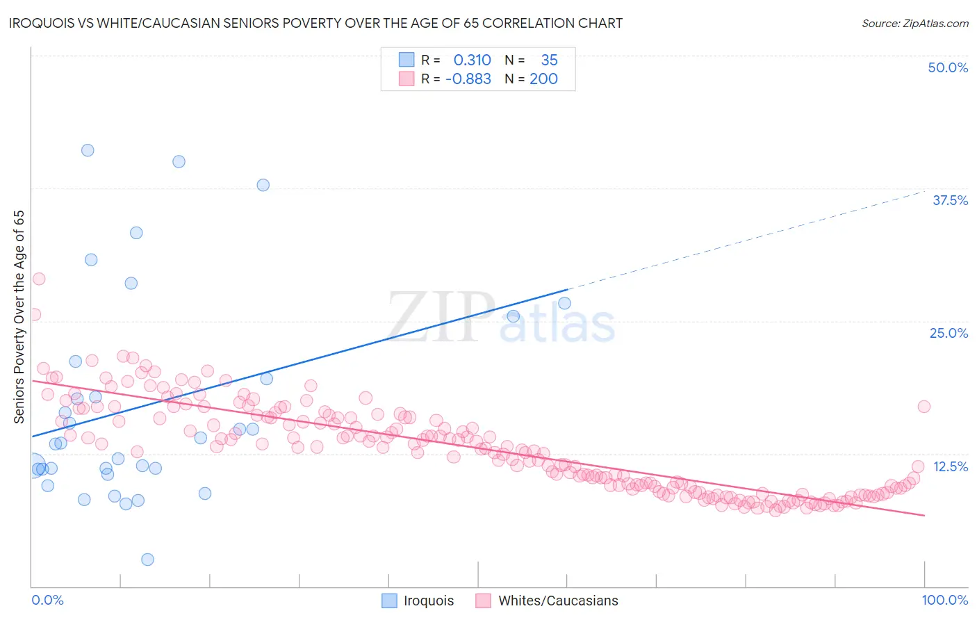 Iroquois vs White/Caucasian Seniors Poverty Over the Age of 65