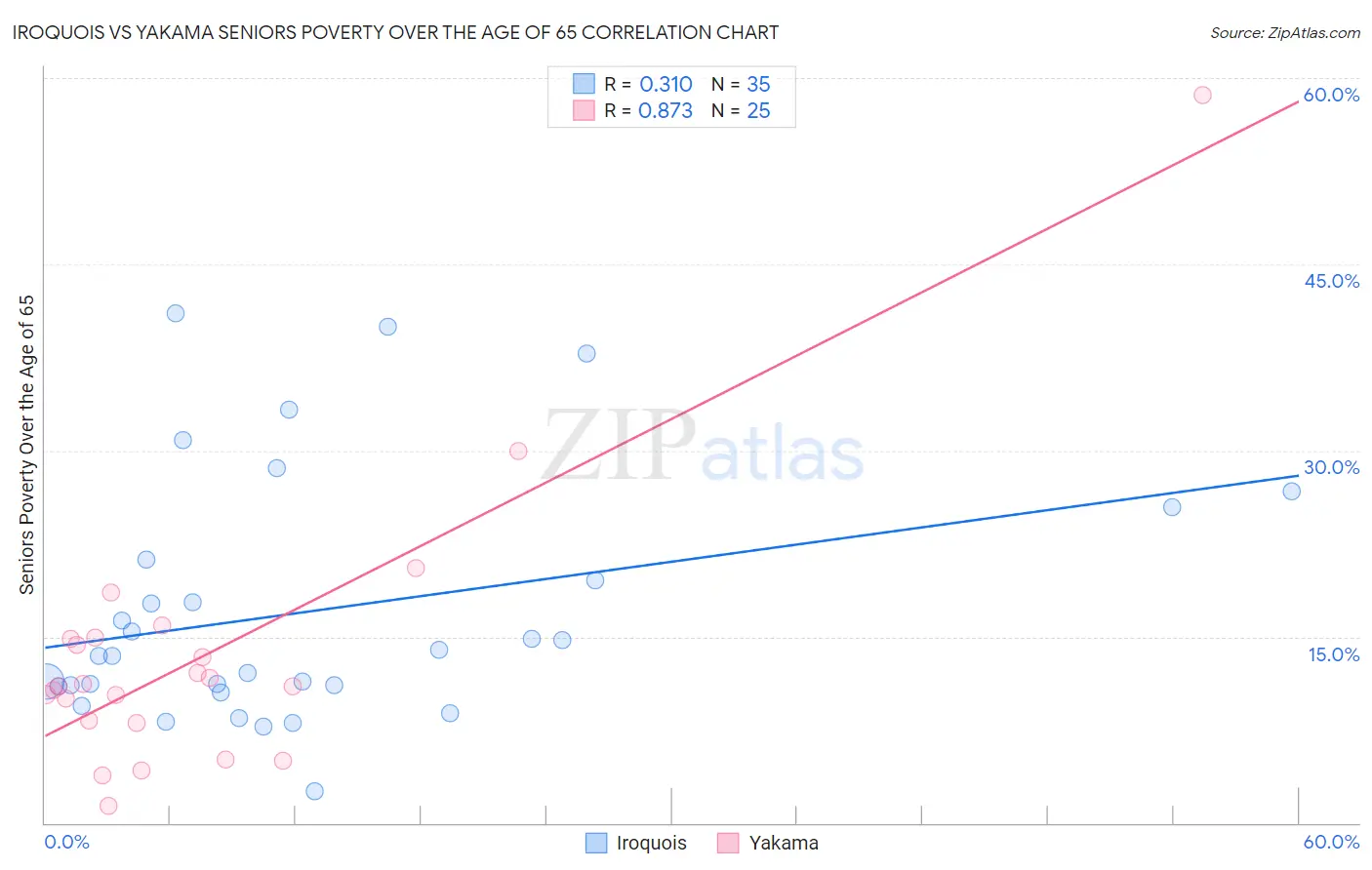 Iroquois vs Yakama Seniors Poverty Over the Age of 65