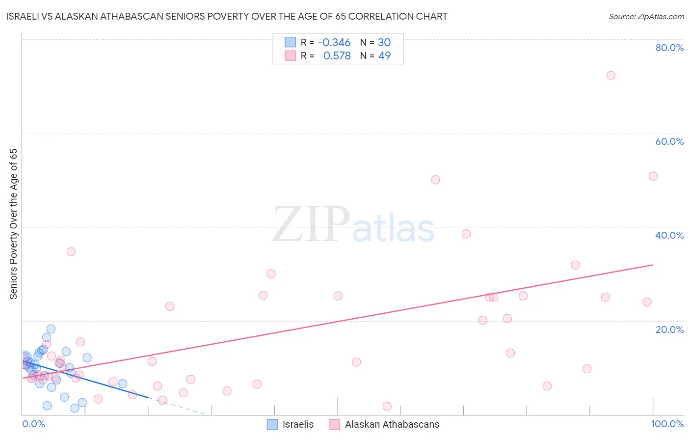 Israeli vs Alaskan Athabascan Seniors Poverty Over the Age of 65