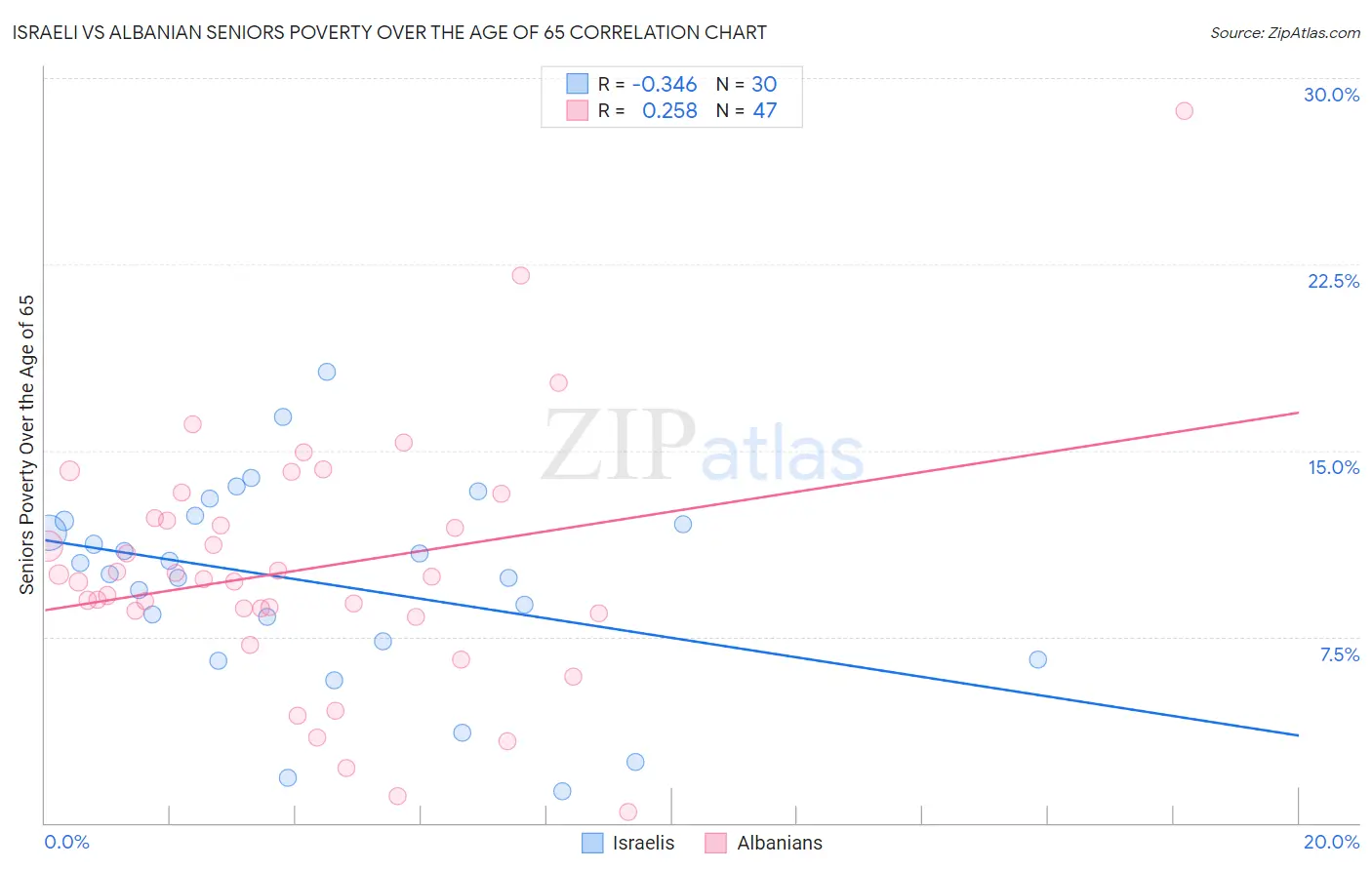 Israeli vs Albanian Seniors Poverty Over the Age of 65