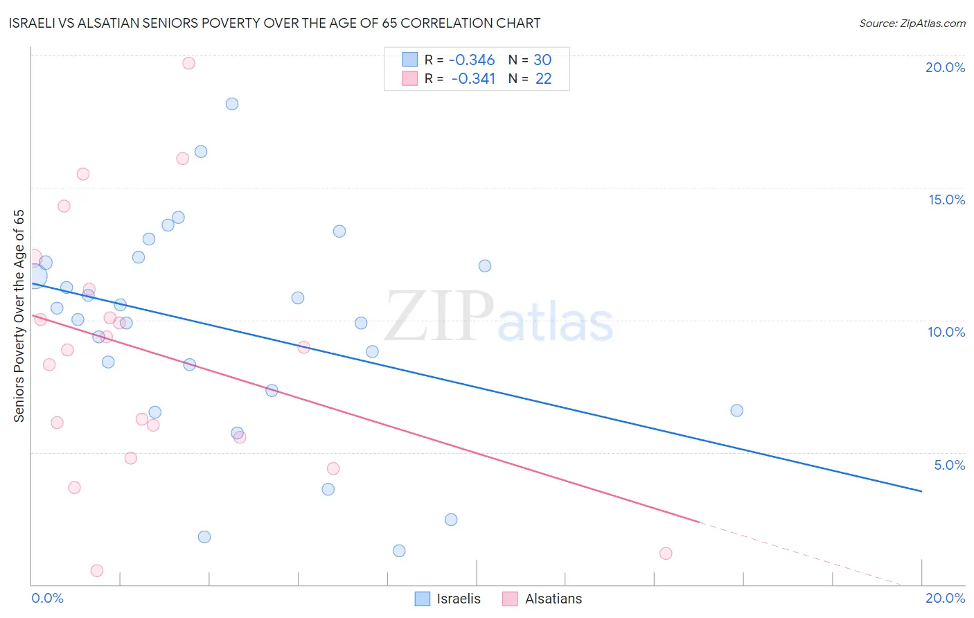 Israeli vs Alsatian Seniors Poverty Over the Age of 65