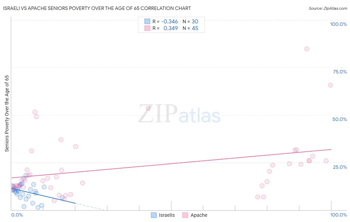 Israeli vs Apache Seniors Poverty Over the Age of 65