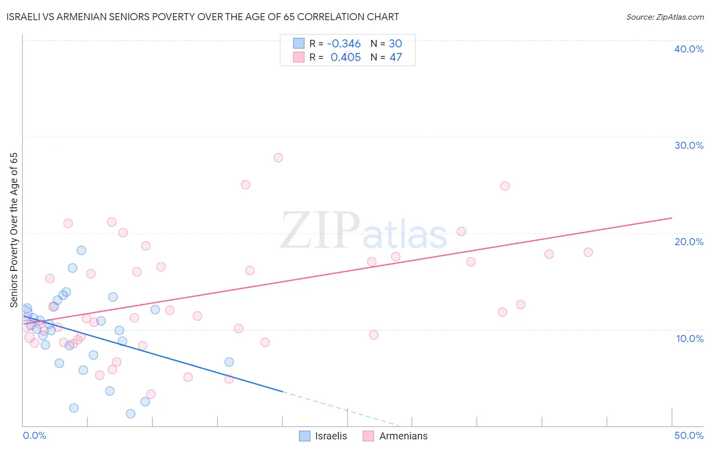 Israeli vs Armenian Seniors Poverty Over the Age of 65