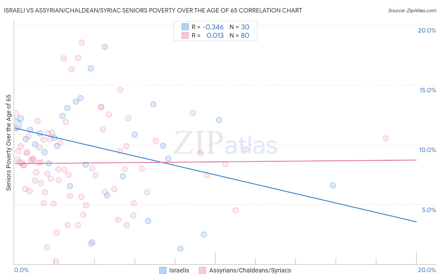 Israeli vs Assyrian/Chaldean/Syriac Seniors Poverty Over the Age of 65