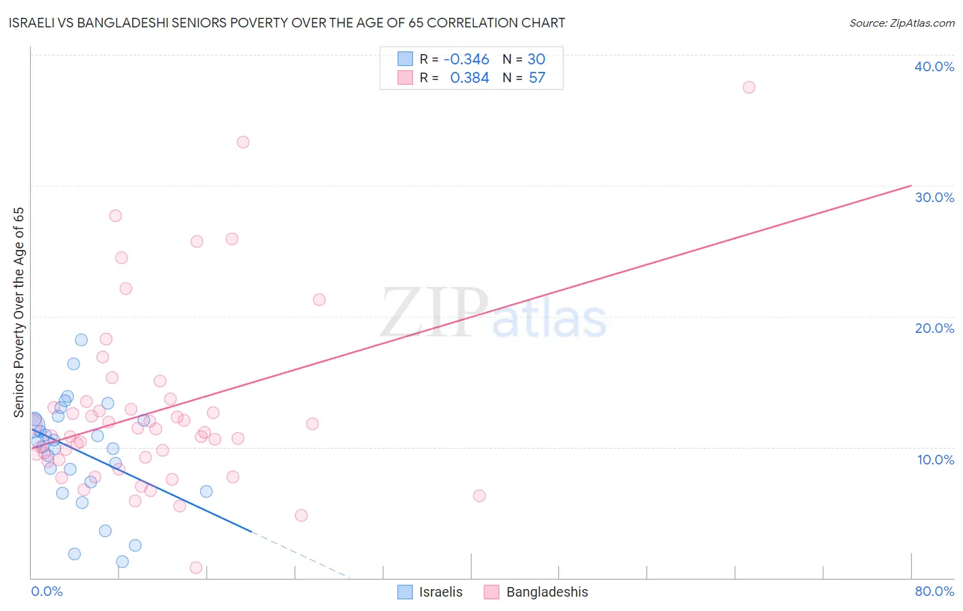 Israeli vs Bangladeshi Seniors Poverty Over the Age of 65