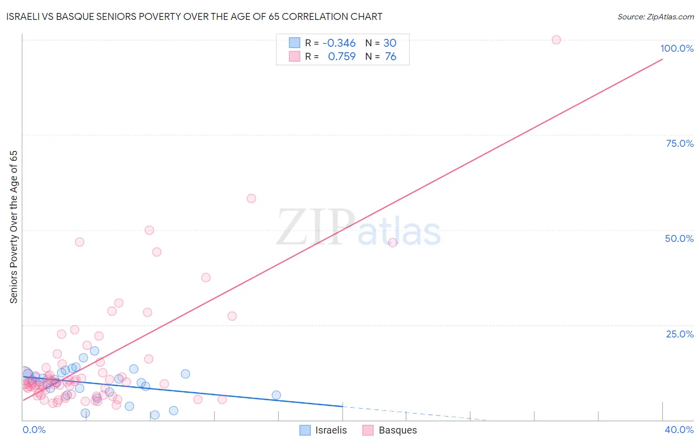 Israeli vs Basque Seniors Poverty Over the Age of 65