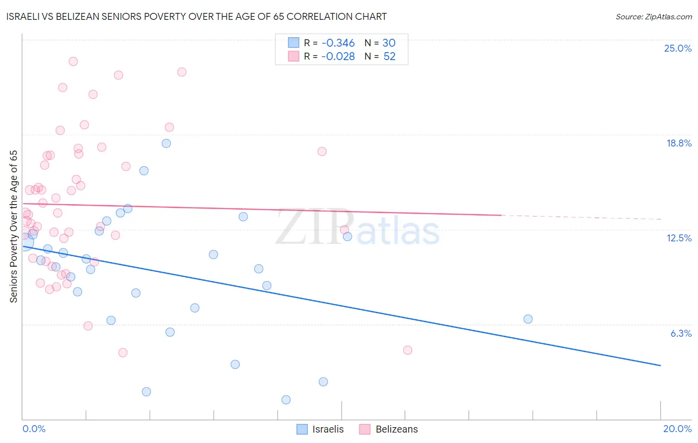 Israeli vs Belizean Seniors Poverty Over the Age of 65