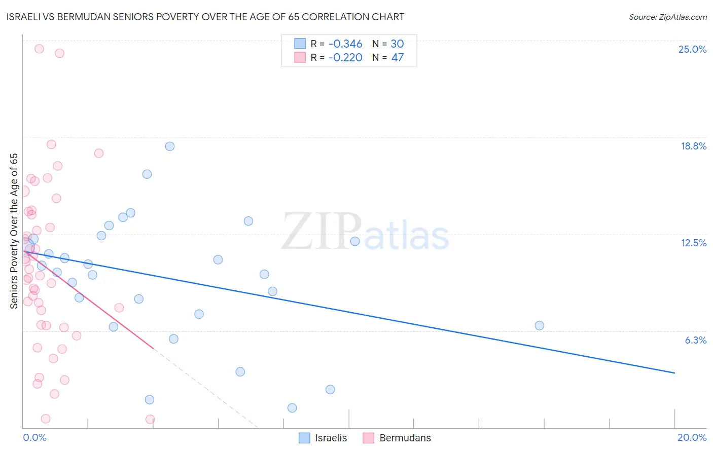 Israeli vs Bermudan Seniors Poverty Over the Age of 65