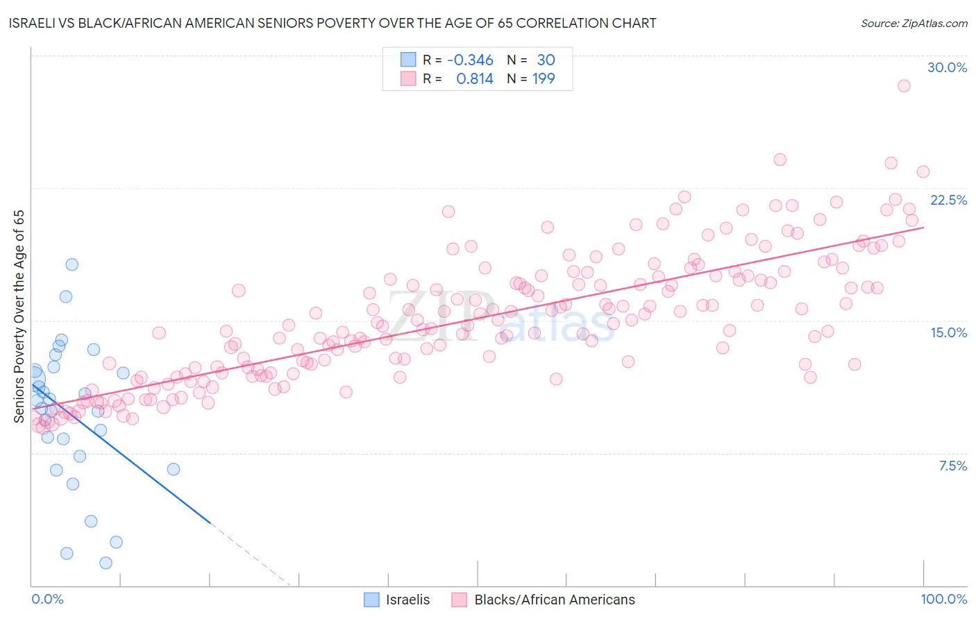 Israeli vs Black/African American Seniors Poverty Over the Age of 65