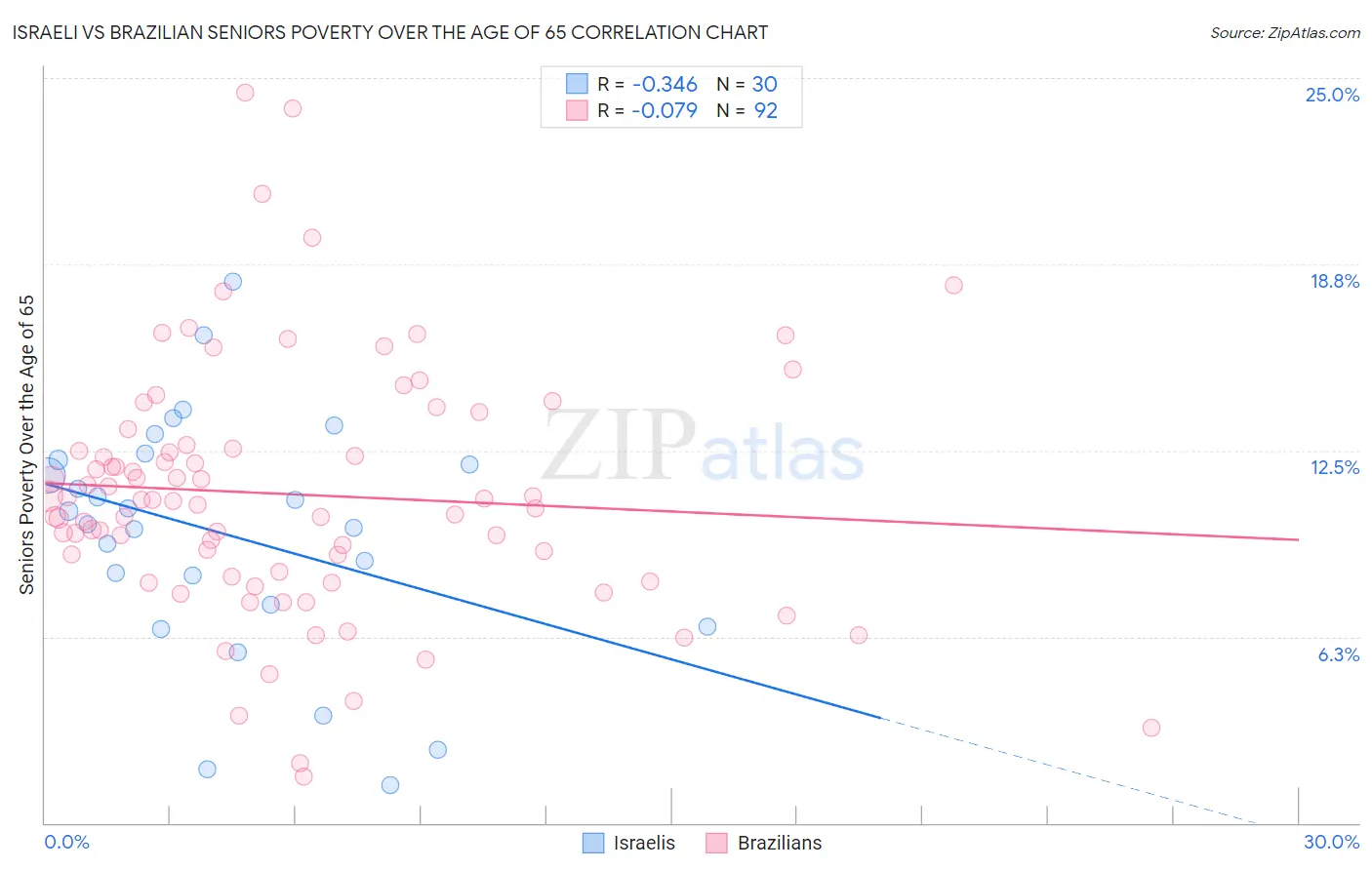 Israeli vs Brazilian Seniors Poverty Over the Age of 65