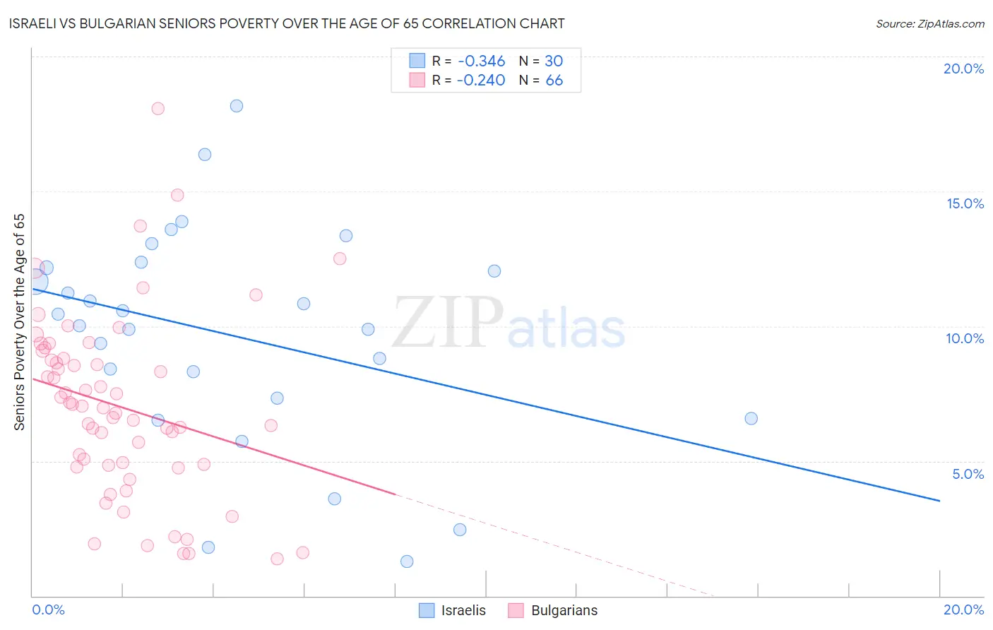 Israeli vs Bulgarian Seniors Poverty Over the Age of 65