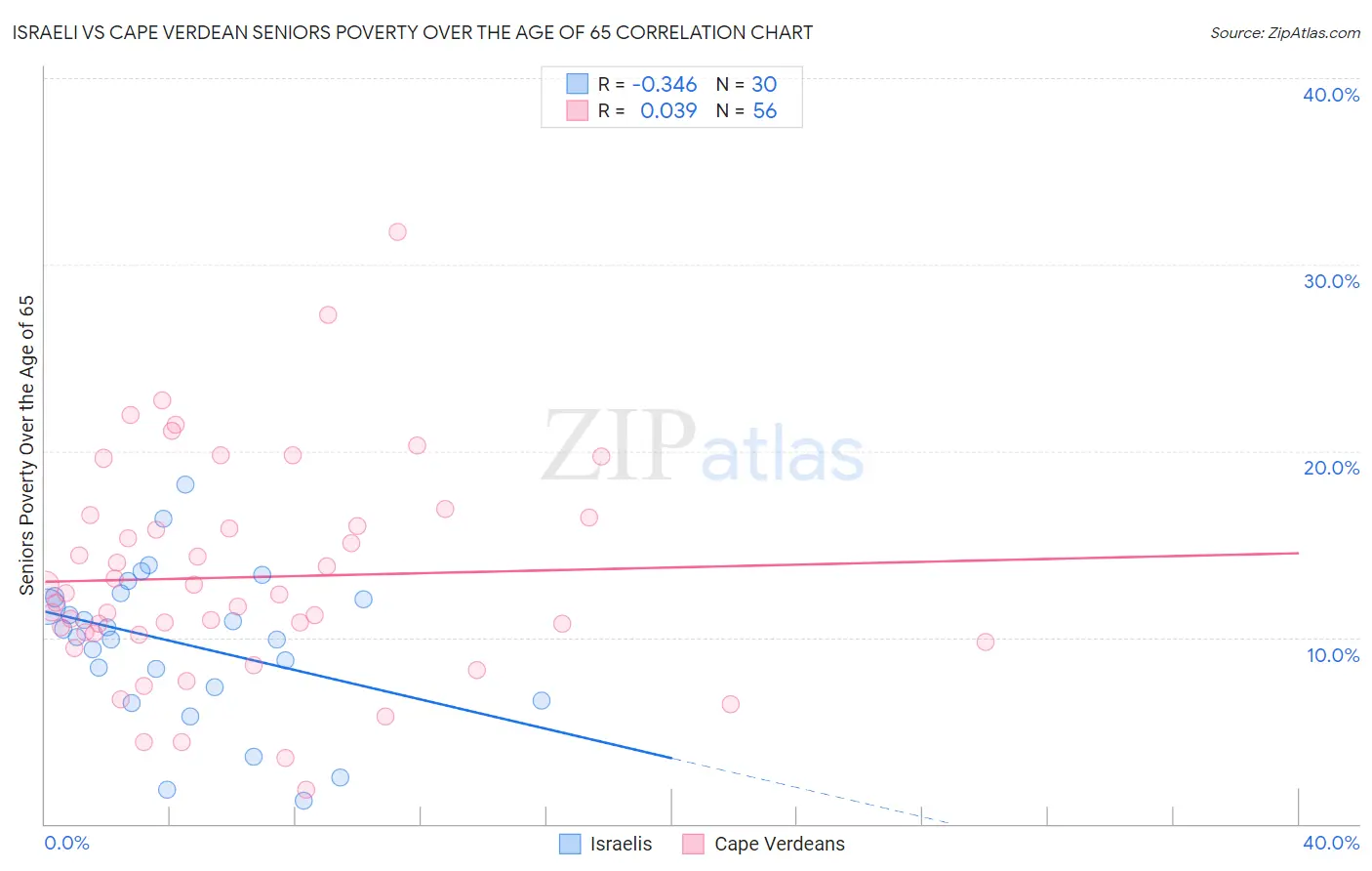 Israeli vs Cape Verdean Seniors Poverty Over the Age of 65