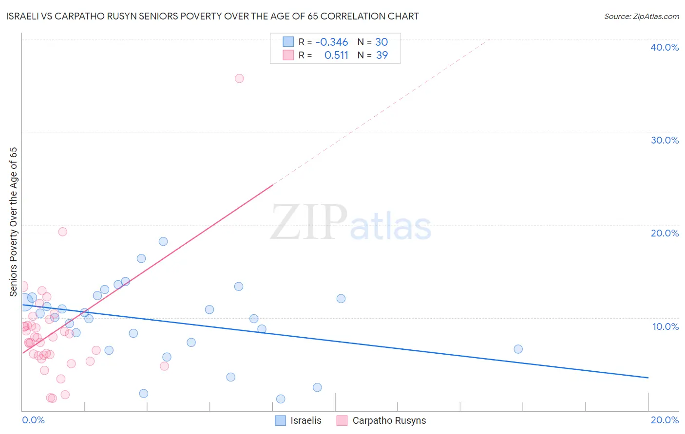 Israeli vs Carpatho Rusyn Seniors Poverty Over the Age of 65