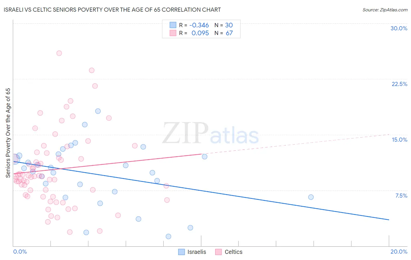 Israeli vs Celtic Seniors Poverty Over the Age of 65