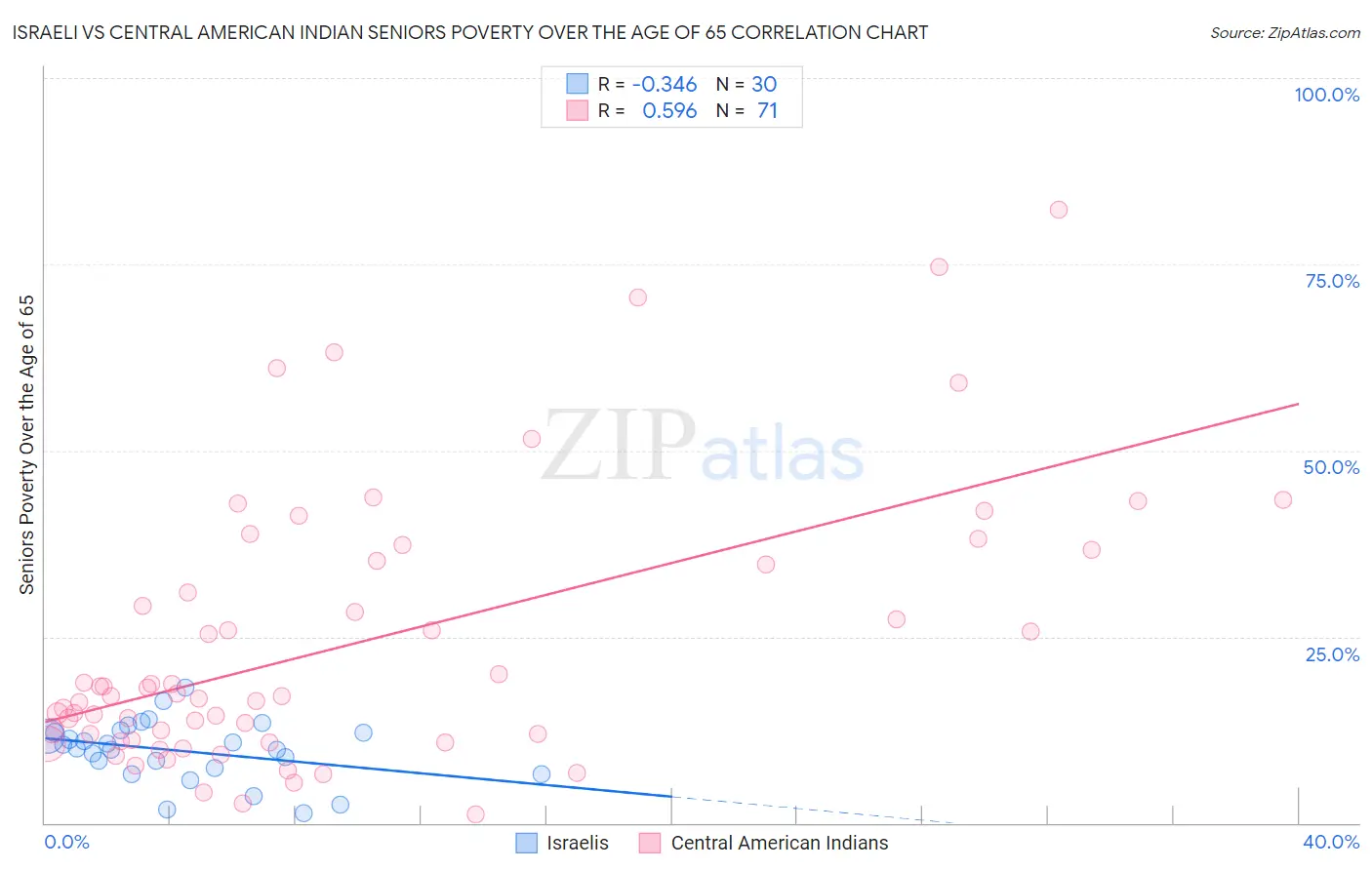 Israeli vs Central American Indian Seniors Poverty Over the Age of 65
