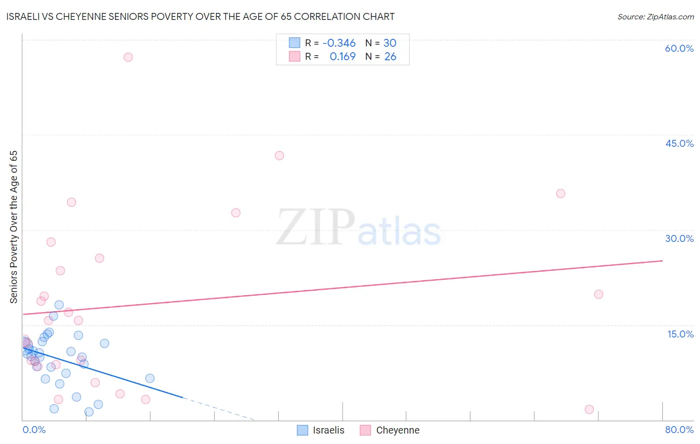 Israeli vs Cheyenne Seniors Poverty Over the Age of 65