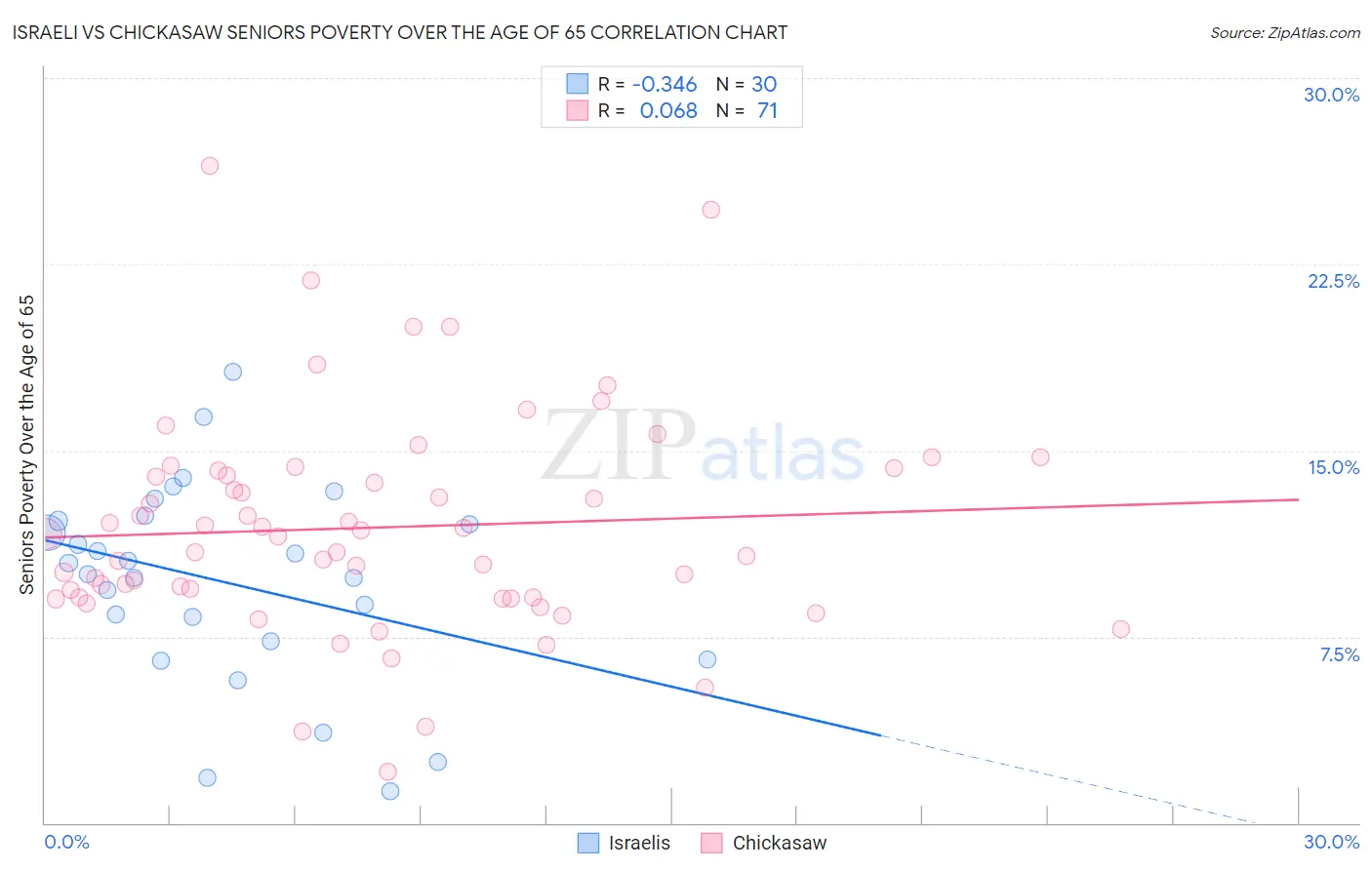 Israeli vs Chickasaw Seniors Poverty Over the Age of 65