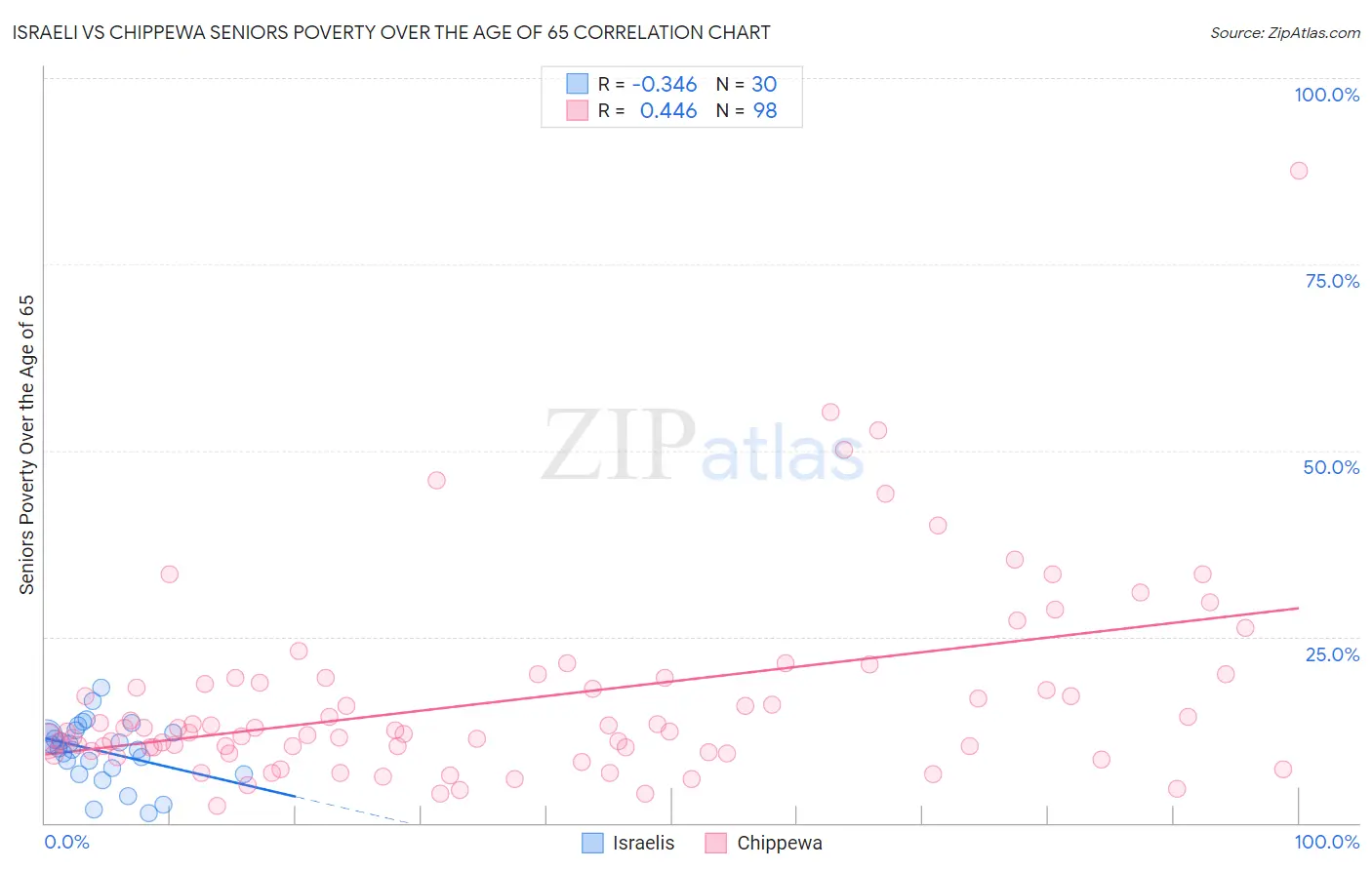 Israeli vs Chippewa Seniors Poverty Over the Age of 65