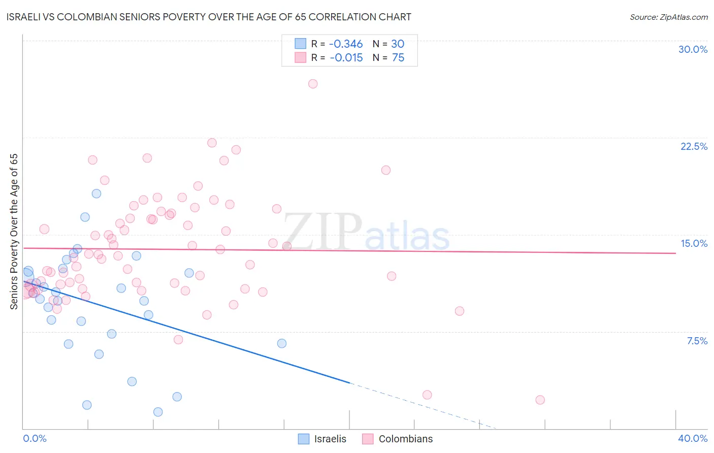 Israeli vs Colombian Seniors Poverty Over the Age of 65