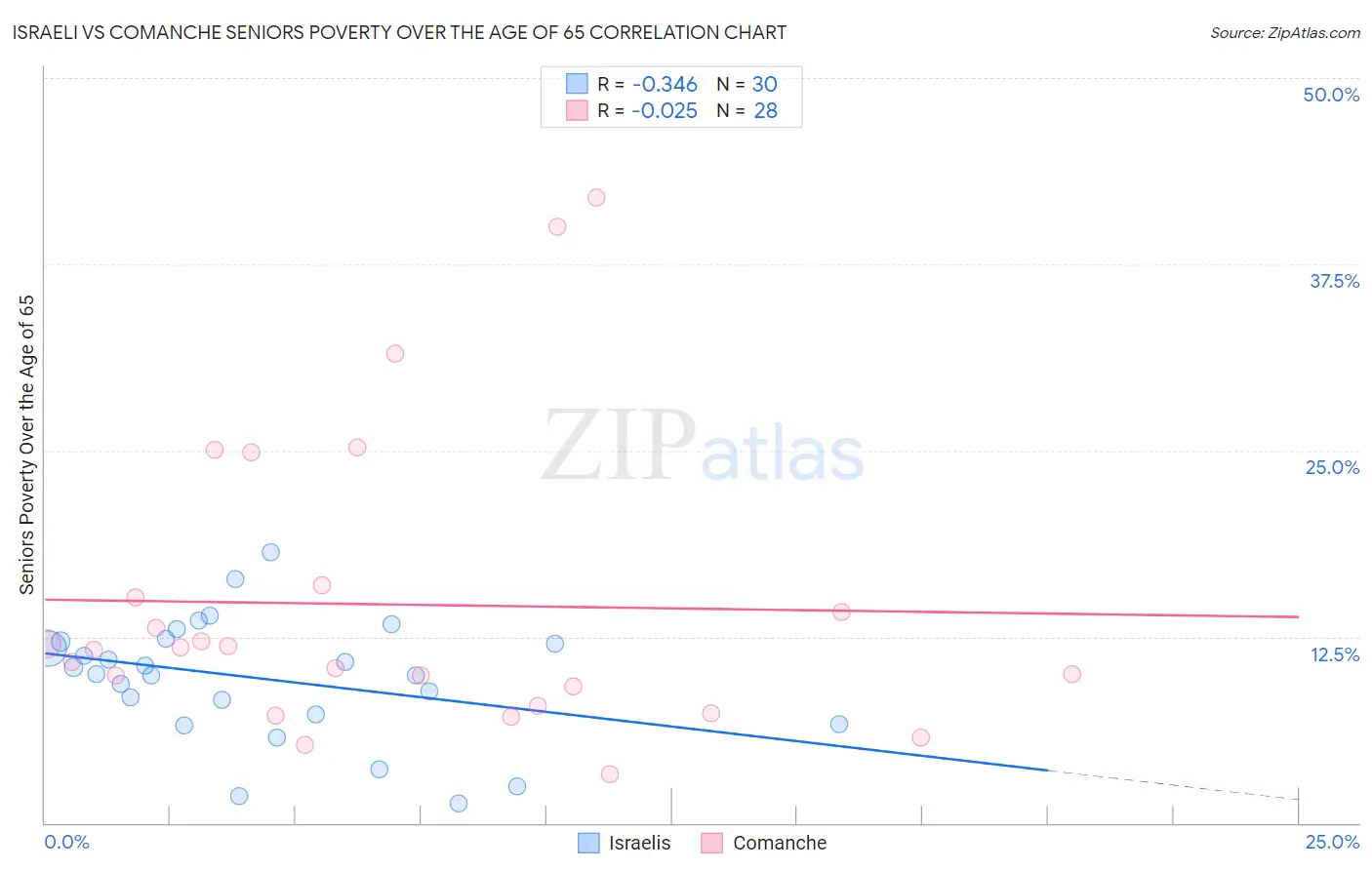 Israeli vs Comanche Seniors Poverty Over the Age of 65