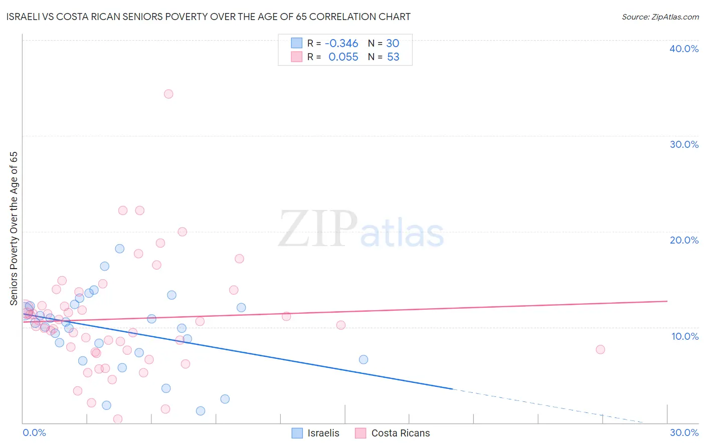 Israeli vs Costa Rican Seniors Poverty Over the Age of 65