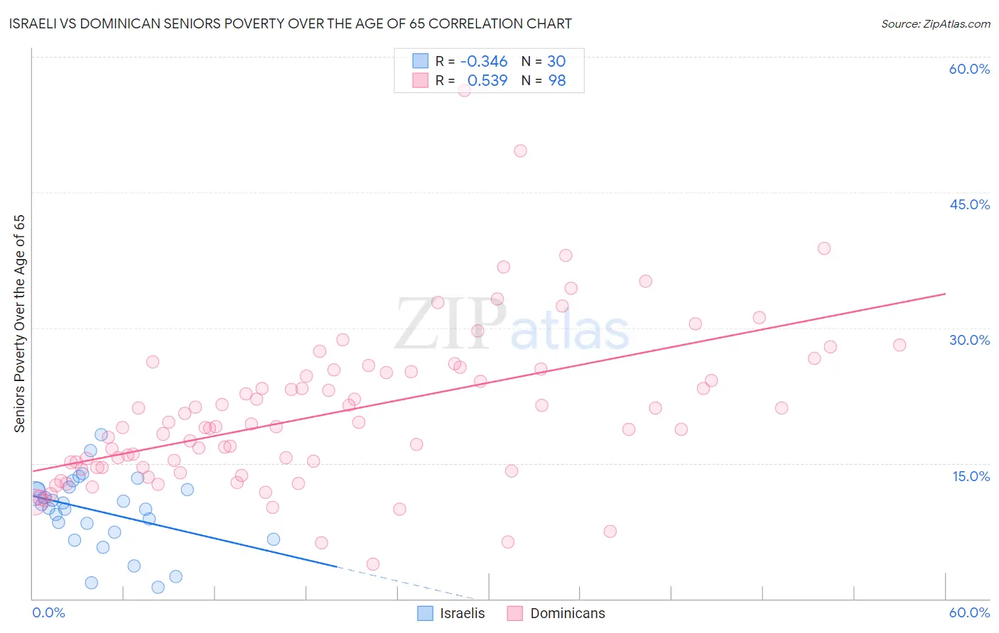 Israeli vs Dominican Seniors Poverty Over the Age of 65