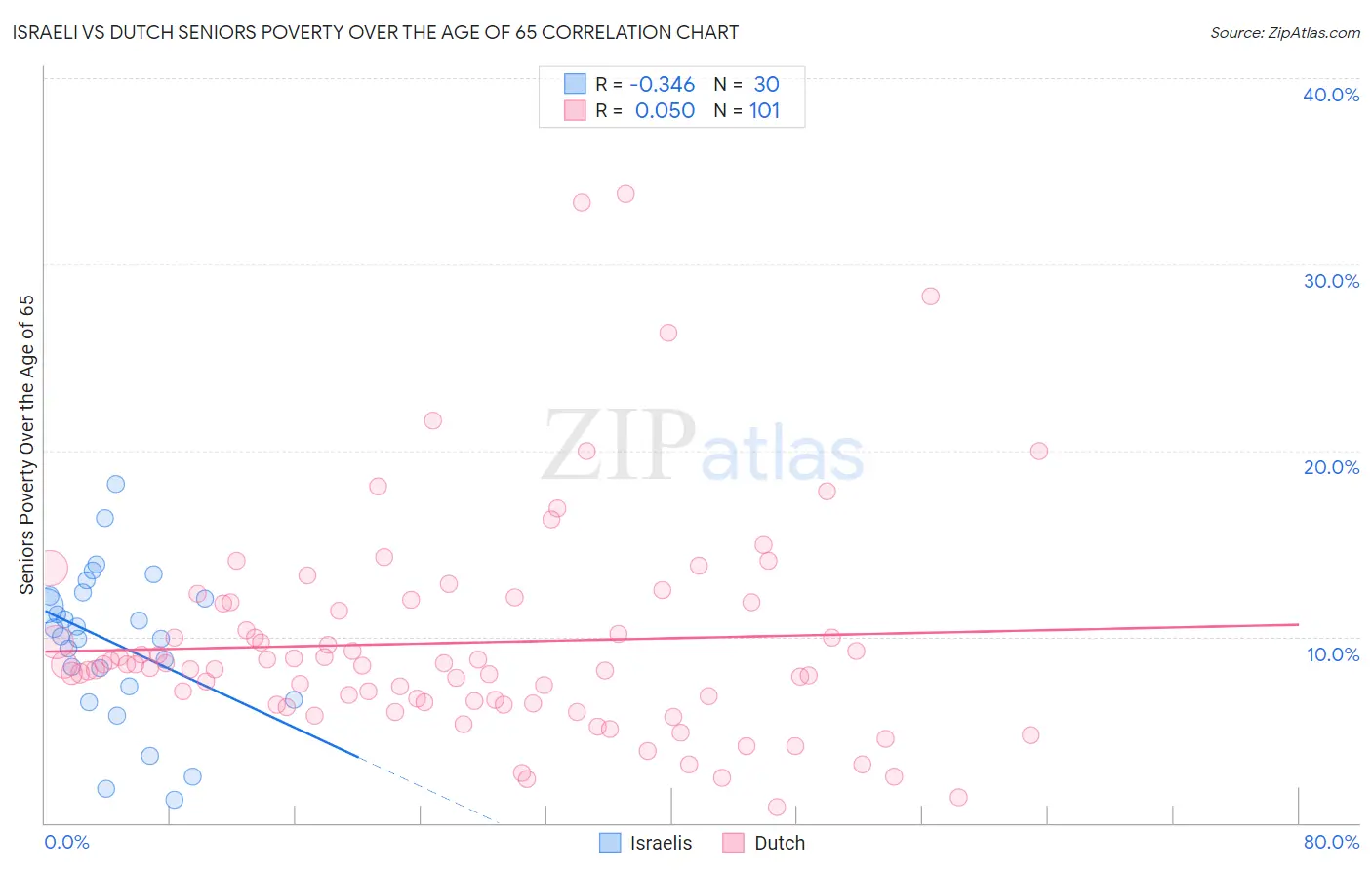 Israeli vs Dutch Seniors Poverty Over the Age of 65