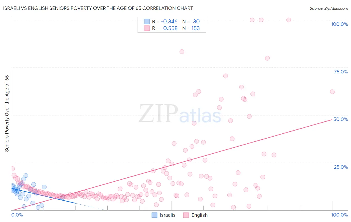 Israeli vs English Seniors Poverty Over the Age of 65