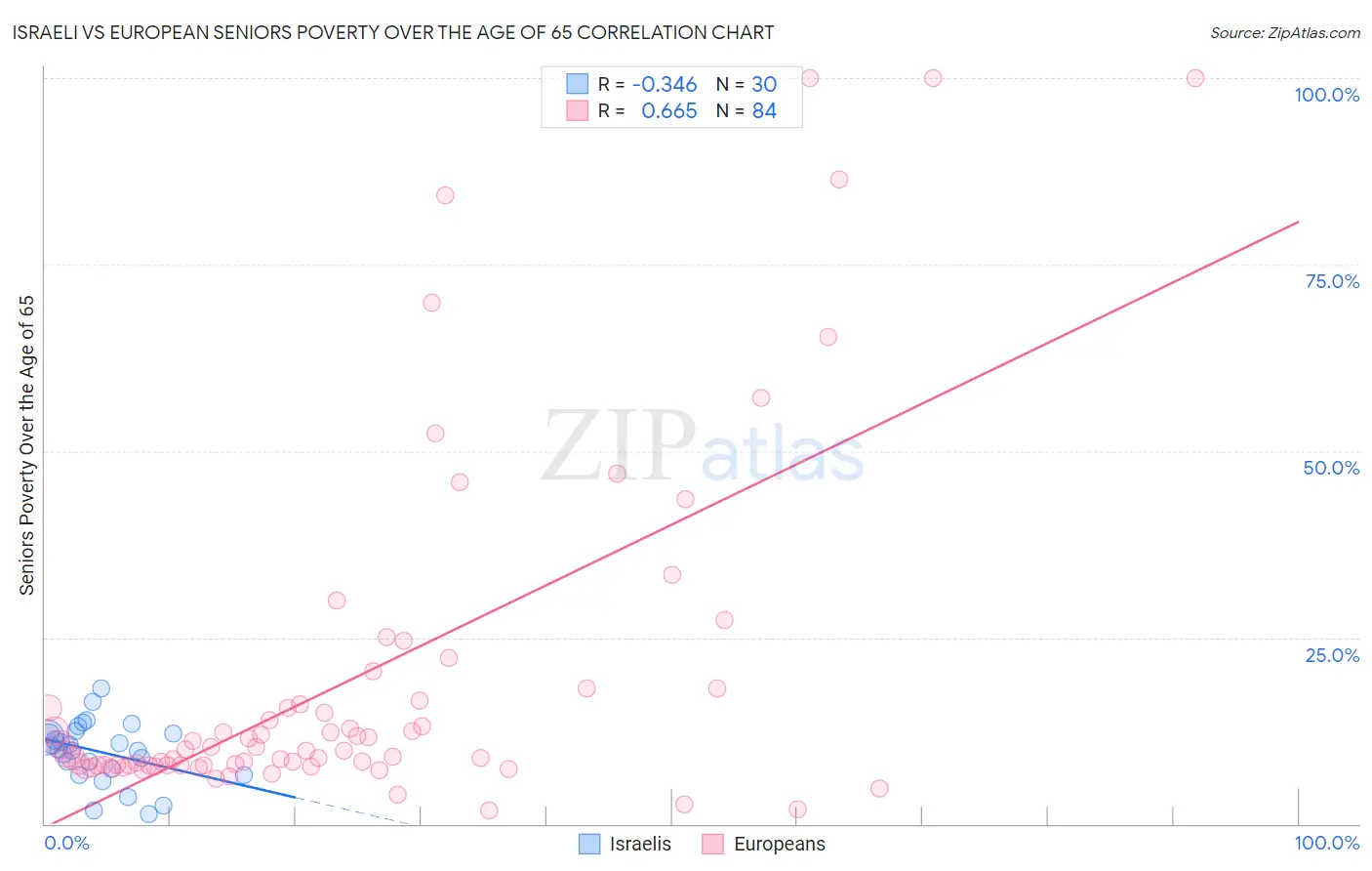 Israeli vs European Seniors Poverty Over the Age of 65