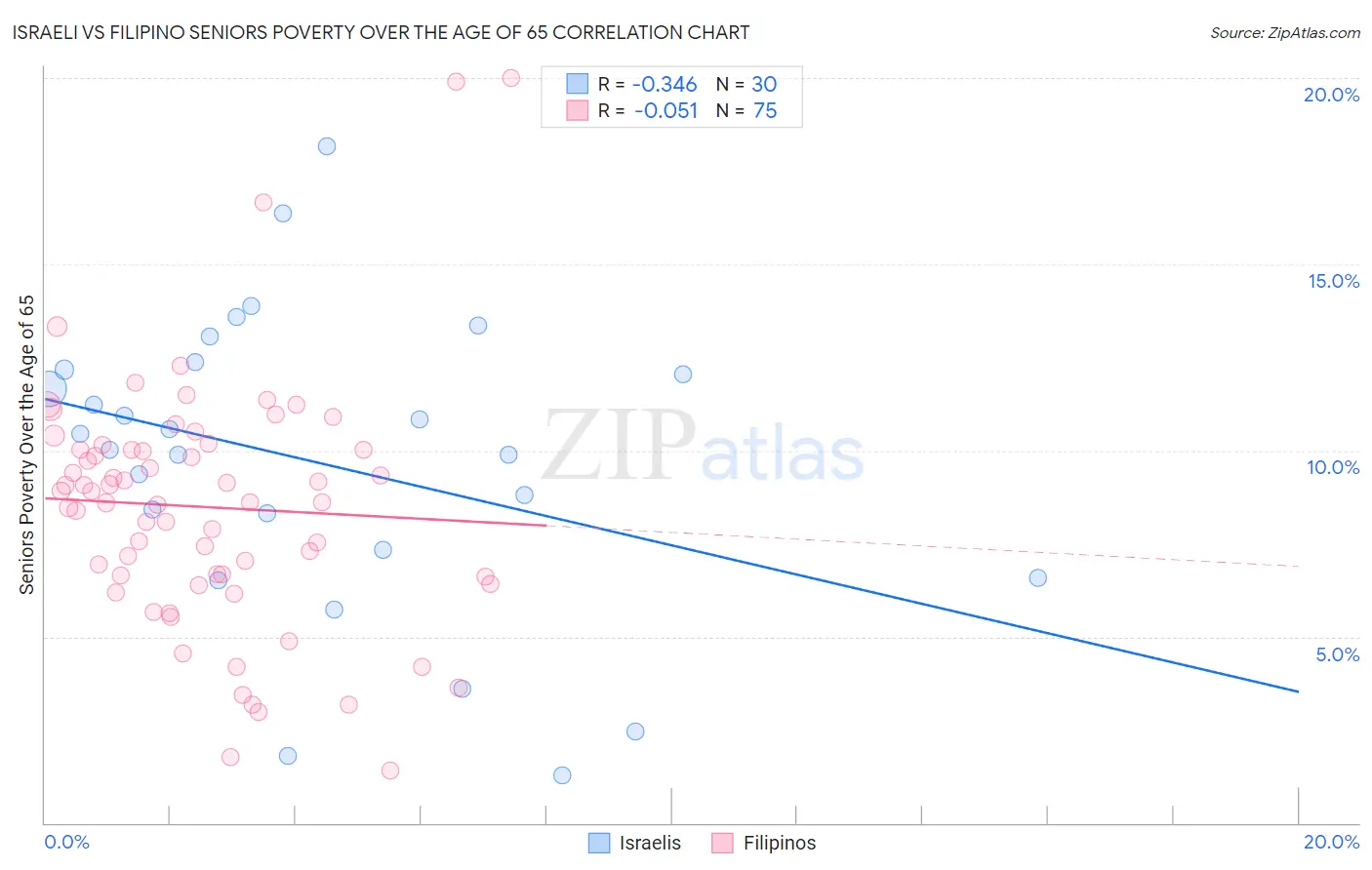 Israeli vs Filipino Seniors Poverty Over the Age of 65