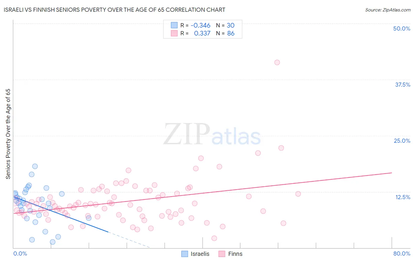 Israeli vs Finnish Seniors Poverty Over the Age of 65