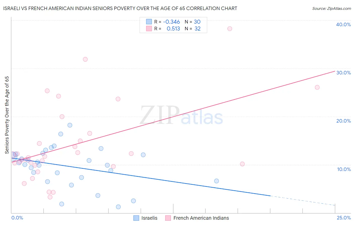 Israeli vs French American Indian Seniors Poverty Over the Age of 65