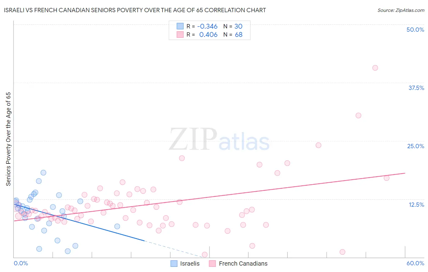 Israeli vs French Canadian Seniors Poverty Over the Age of 65