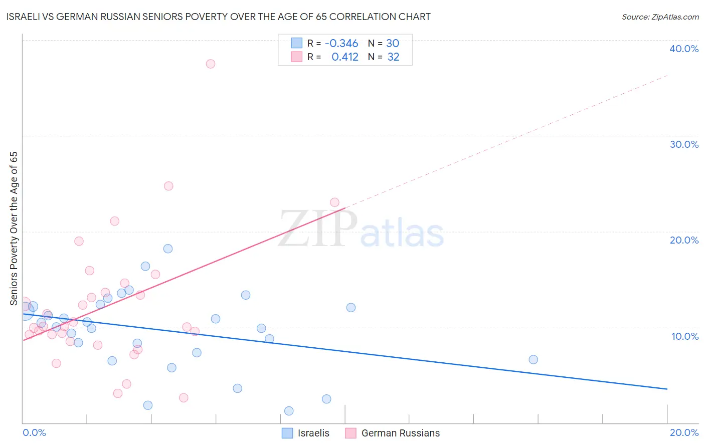 Israeli vs German Russian Seniors Poverty Over the Age of 65