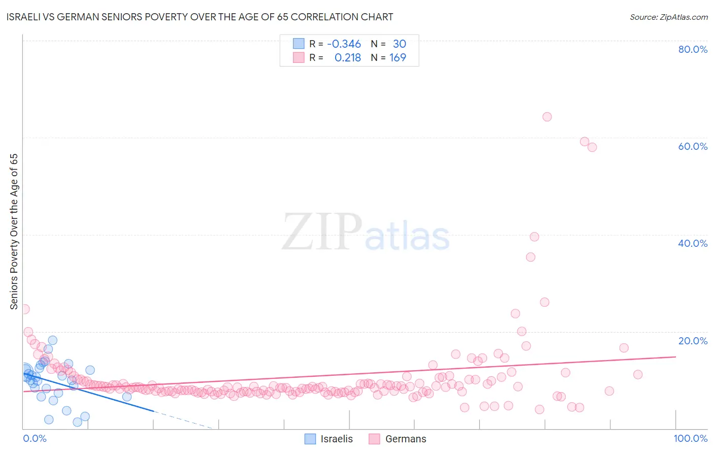 Israeli vs German Seniors Poverty Over the Age of 65