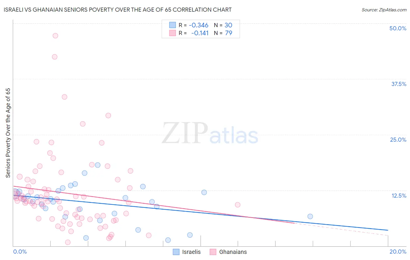 Israeli vs Ghanaian Seniors Poverty Over the Age of 65