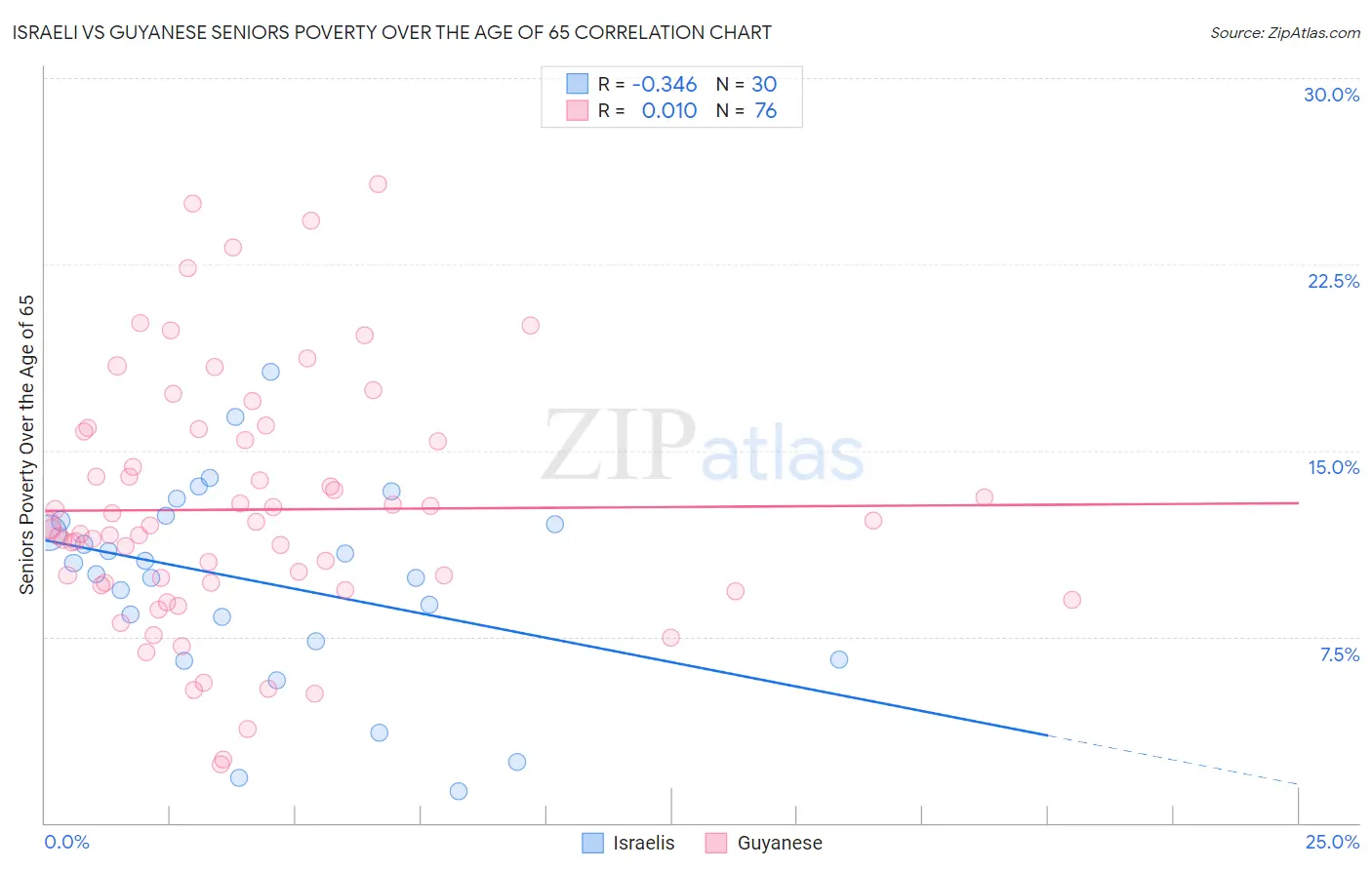 Israeli vs Guyanese Seniors Poverty Over the Age of 65