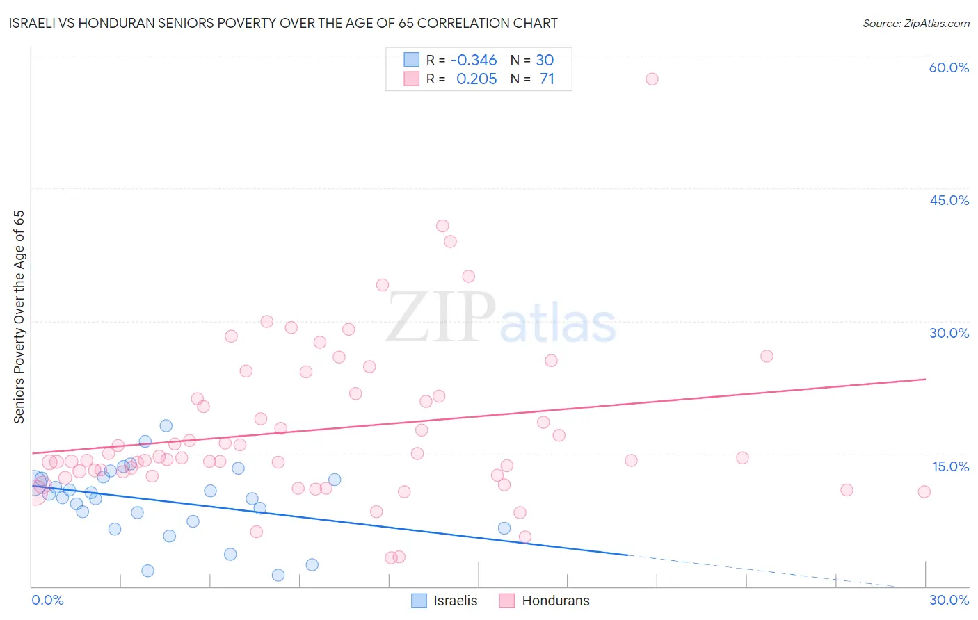 Israeli vs Honduran Seniors Poverty Over the Age of 65