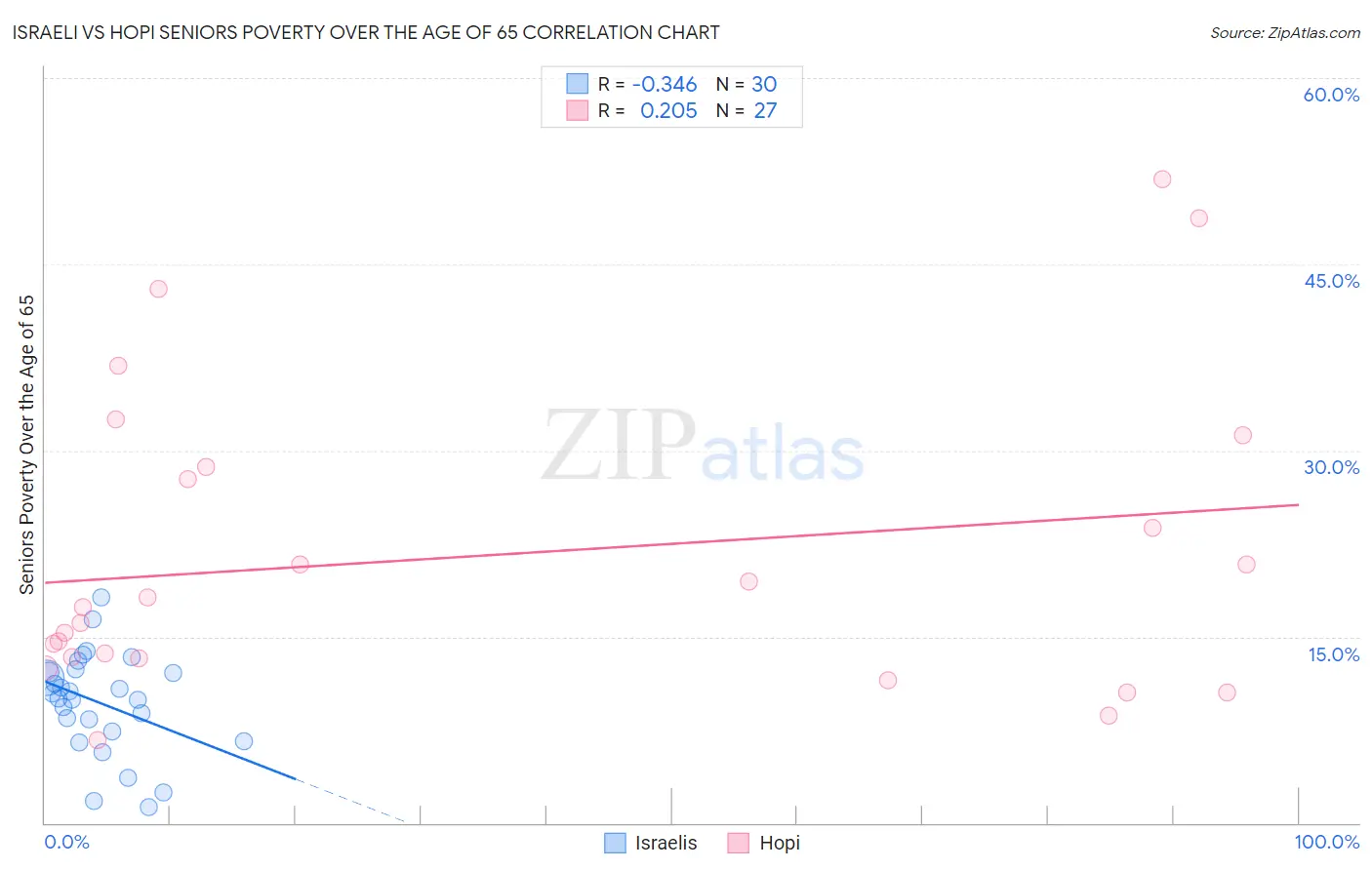 Israeli vs Hopi Seniors Poverty Over the Age of 65