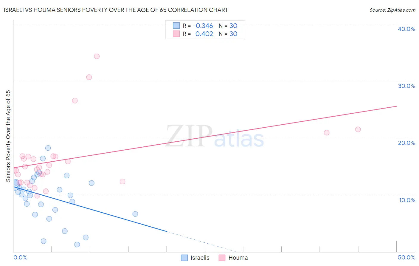 Israeli vs Houma Seniors Poverty Over the Age of 65
