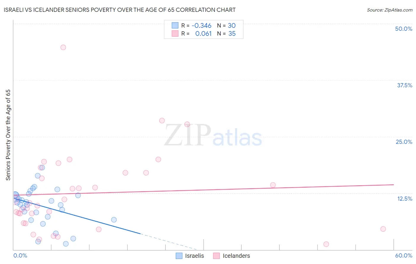 Israeli vs Icelander Seniors Poverty Over the Age of 65