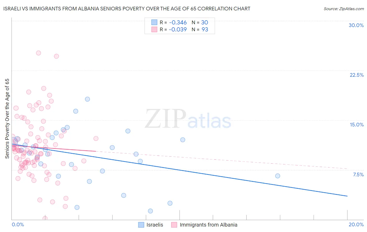 Israeli vs Immigrants from Albania Seniors Poverty Over the Age of 65