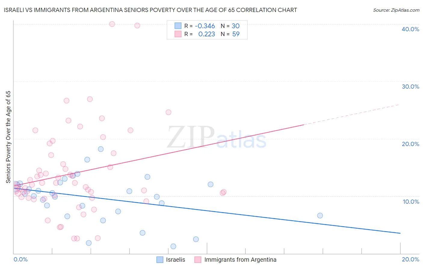 Israeli vs Immigrants from Argentina Seniors Poverty Over the Age of 65