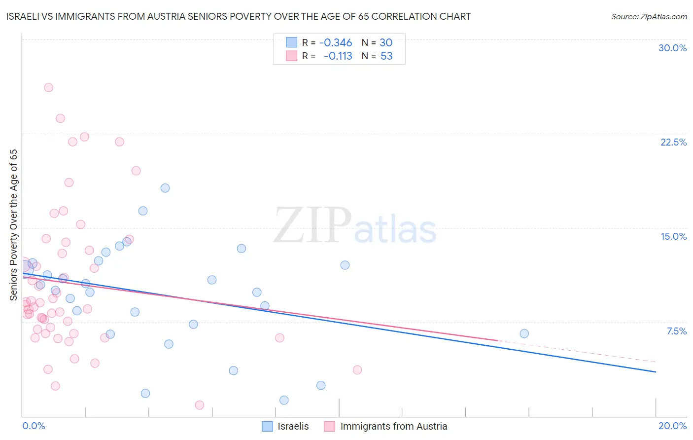 Israeli vs Immigrants from Austria Seniors Poverty Over the Age of 65