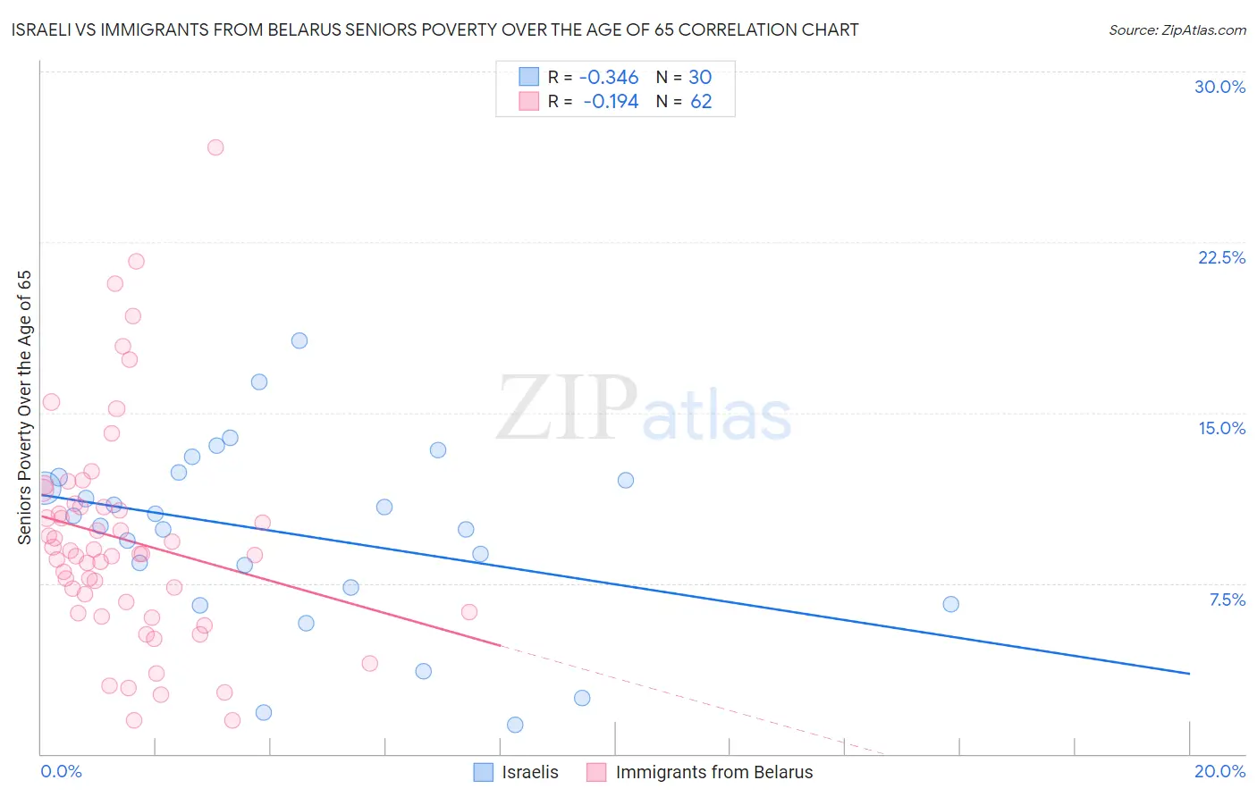 Israeli vs Immigrants from Belarus Seniors Poverty Over the Age of 65